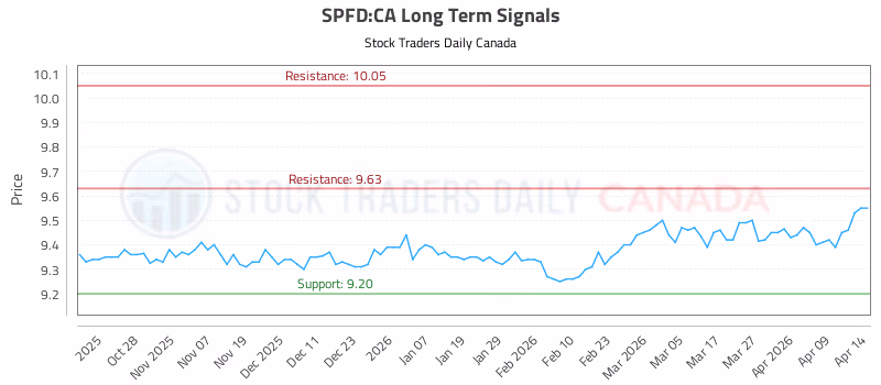 Stock Chart for SPFD:CA