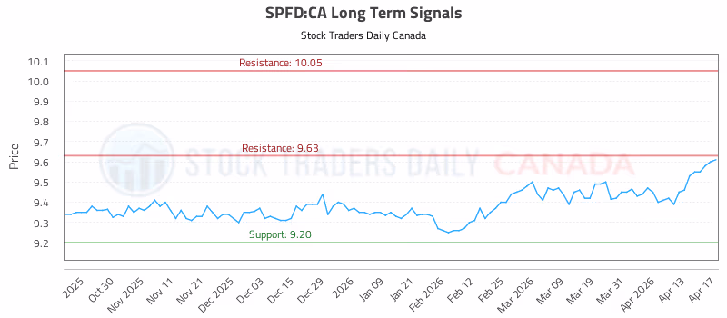 Stock Chart for SPFD:CA