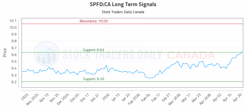 Stock Chart for SPFD:CA