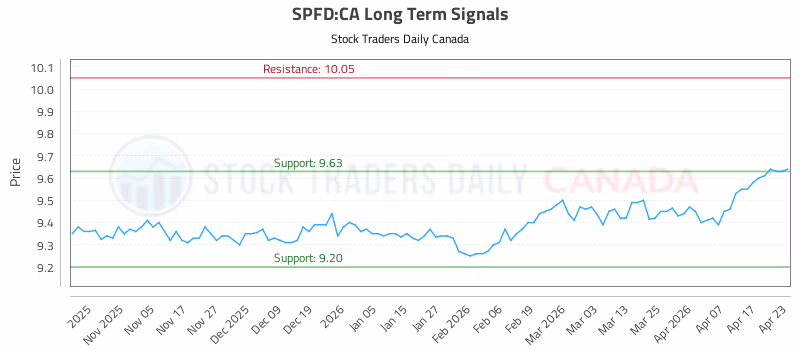 Stock Chart for SPFD:CA