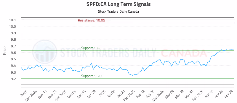 Stock Chart for SPFD:CA