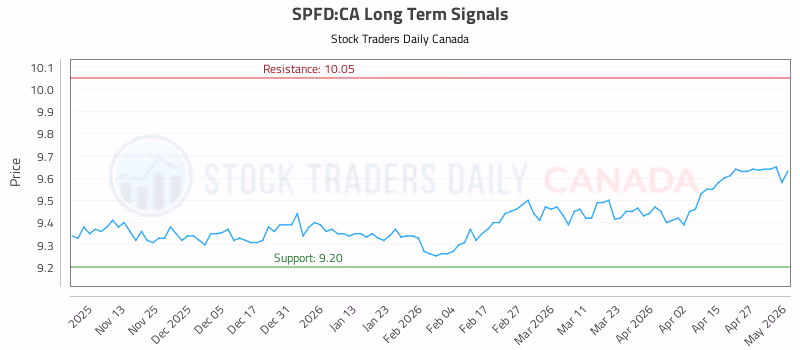 Stock Chart for SPFD:CA