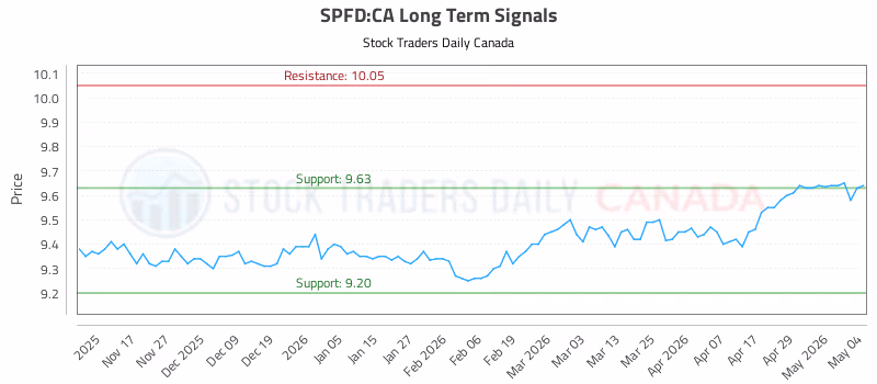 Stock Chart for SPFD:CA