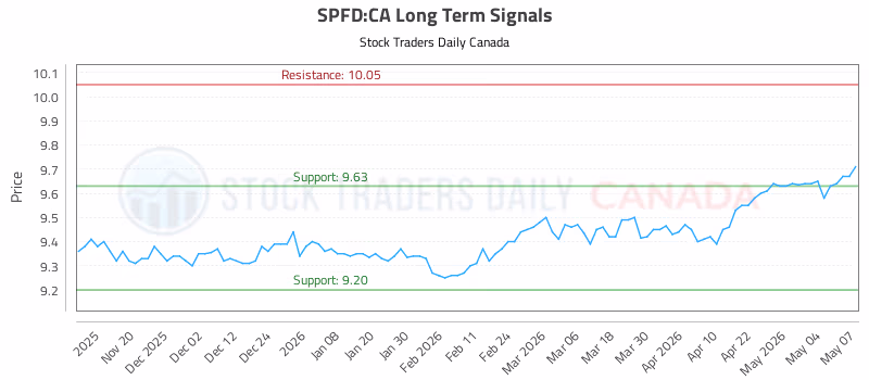 Stock Chart for SPFD:CA