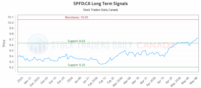 Stock Chart for SPFD:CA