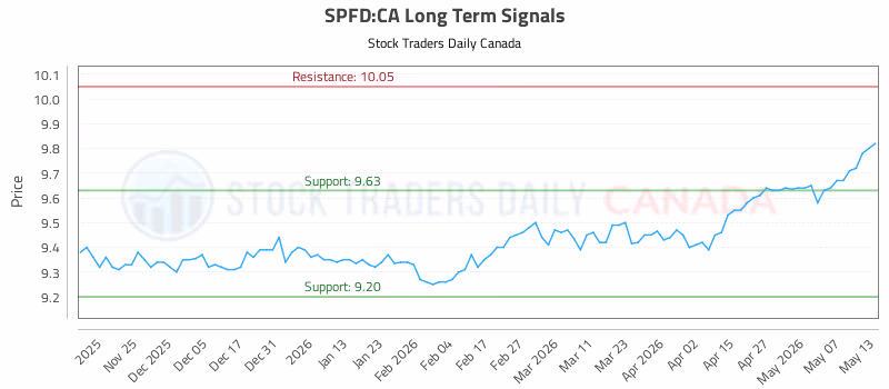 Stock Chart for SPFD:CA
