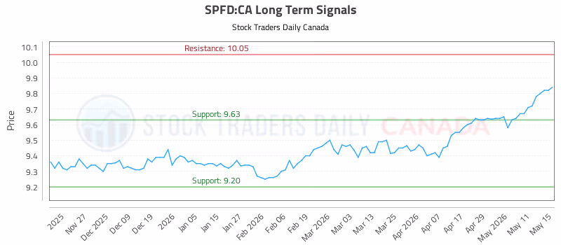 Stock Chart for SPFD:CA
