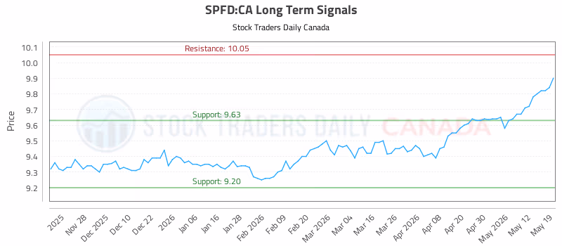 Stock Chart for SPFD:CA