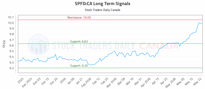 Stock Chart for SPFD:CA