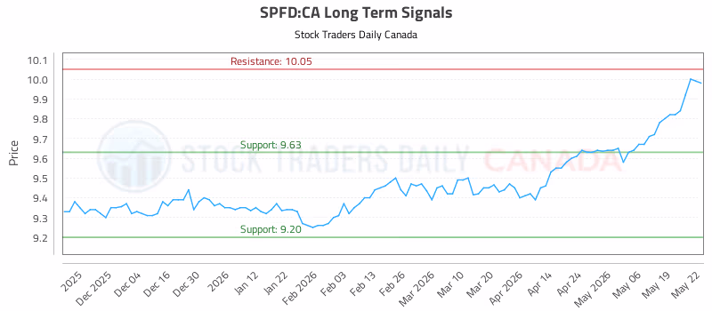 Stock Chart for SPFD:CA
