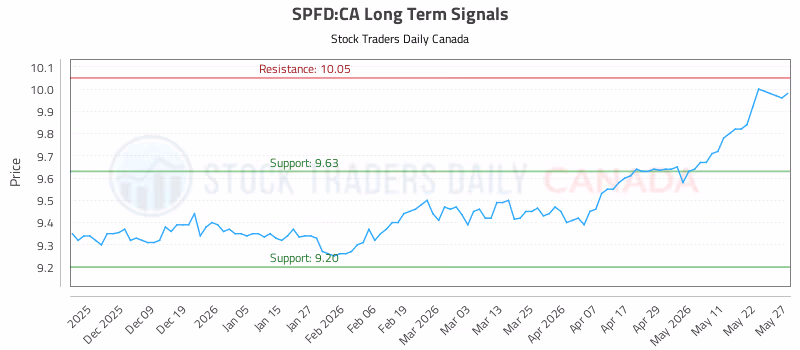 Stock Chart for SPFD:CA