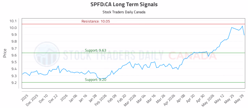 Stock Chart for SPFD:CA