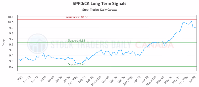 Stock Chart for SPFD:CA