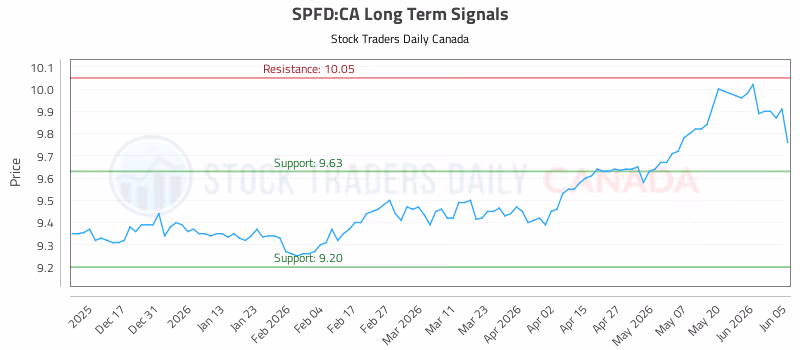 Stock Chart for SPFD:CA