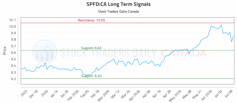 Stock Chart for SPFD:CA