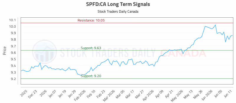 Stock Chart for SPFD:CA