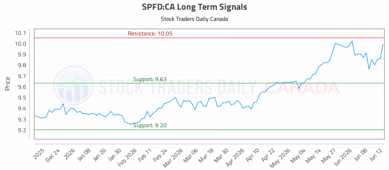 Stock Chart for SPFD:CA