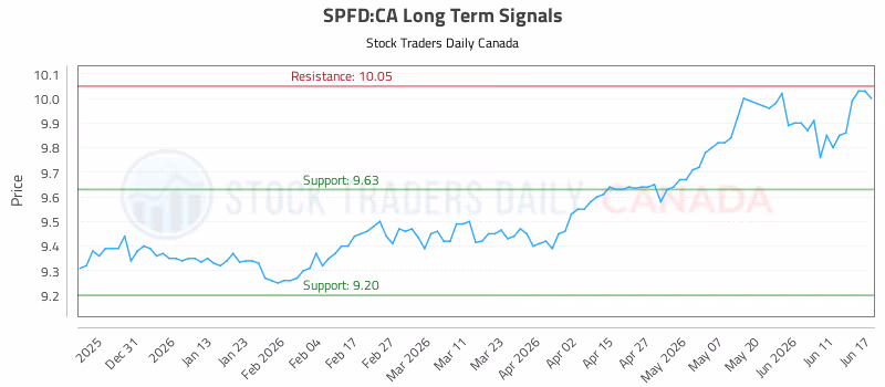 Stock Chart for SPFD:CA