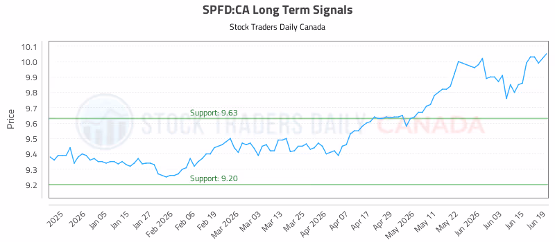 Stock Chart for SPFD:CA