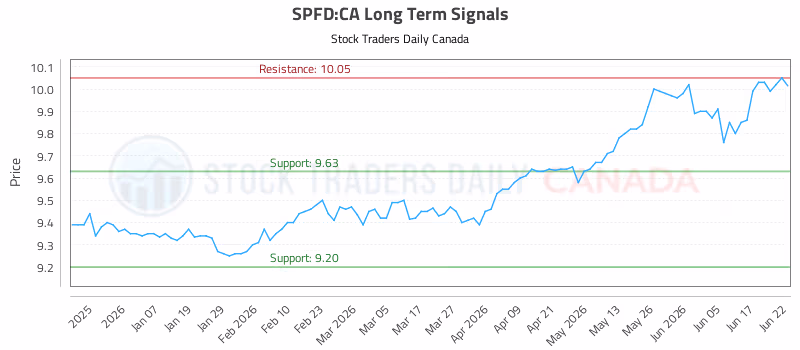 Stock Chart for SPFD:CA