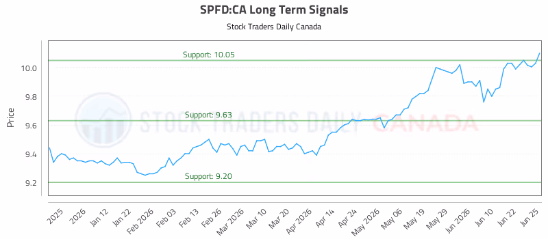 Stock Chart for SPFD:CA