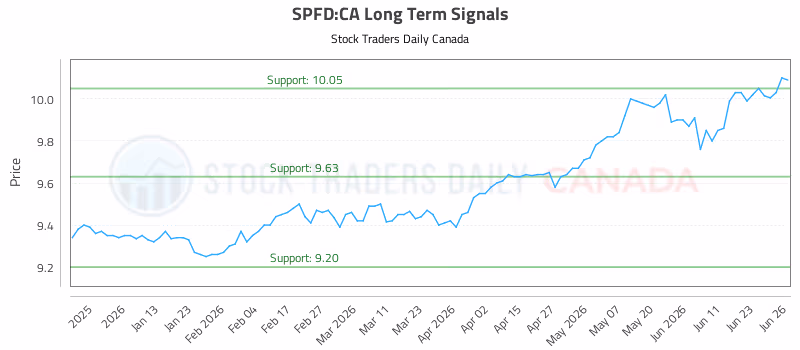 Stock Chart for SPFD:CA