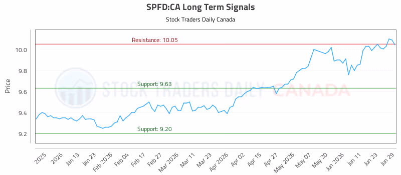 Stock Chart for SPFD:CA