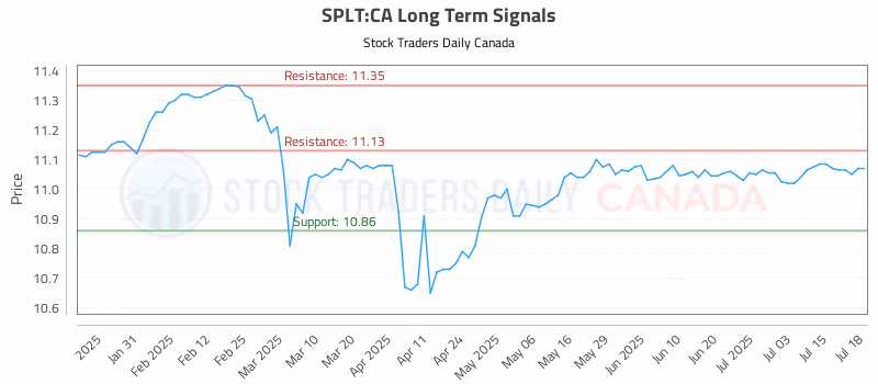 Stock Chart for SPLT:CA