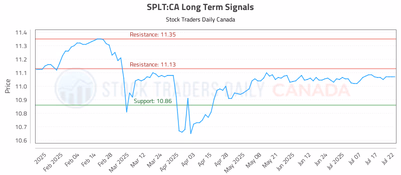 Stock Chart for SPLT:CA