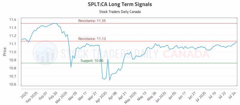 Stock Chart for SPLT:CA