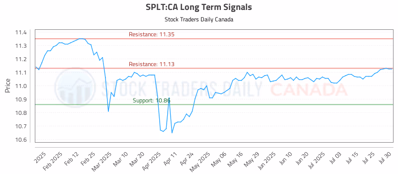 Stock Chart for SPLT:CA