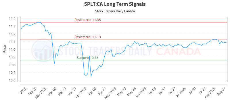 Stock Chart for SPLT:CA