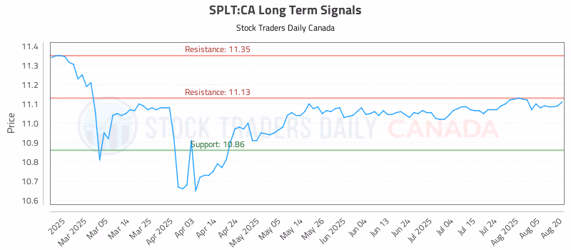 Stock Chart for SPLT:CA