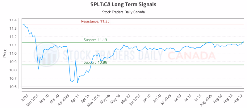 Stock Chart for SPLT:CA
