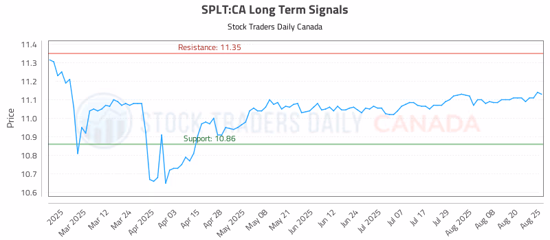 Stock Chart for SPLT:CA