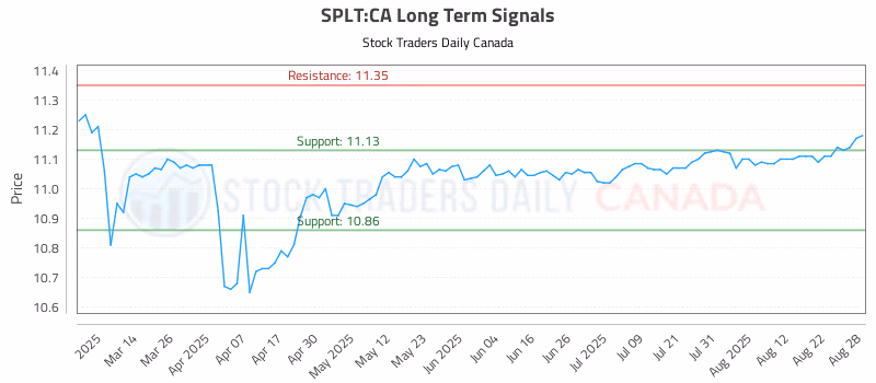 Stock Chart for SPLT:CA