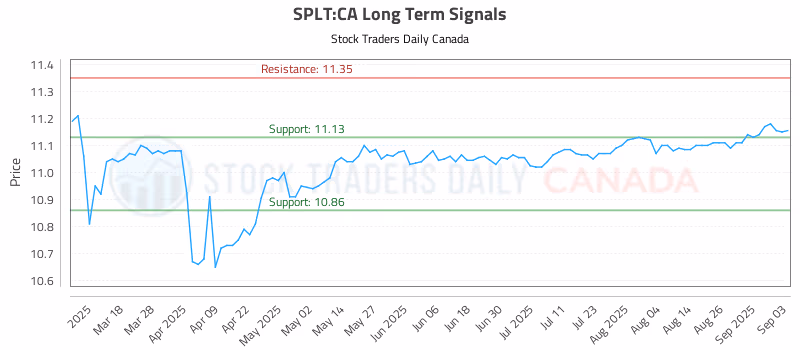 Stock Chart for SPLT:CA
