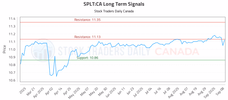 Stock Chart for SPLT:CA