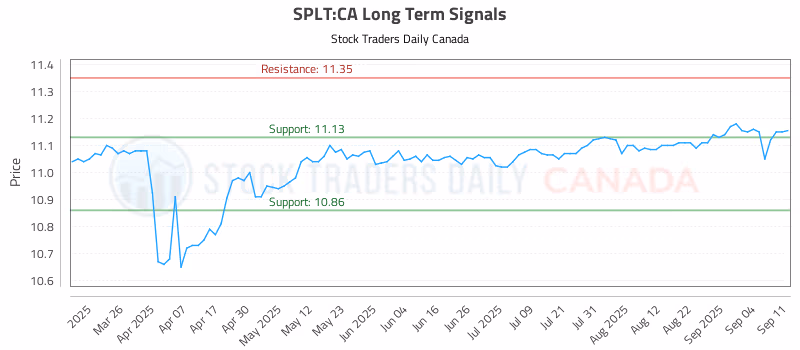 Stock Chart for SPLT:CA