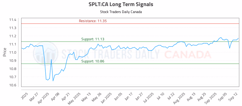 Stock Chart for SPLT:CA