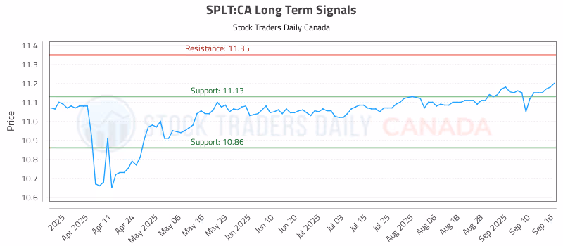 Stock Chart for SPLT:CA
