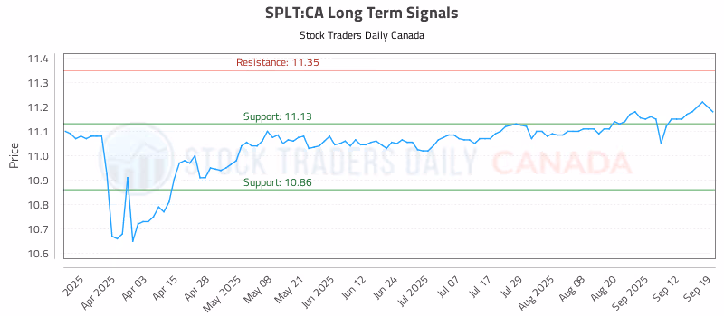 Stock Chart for SPLT:CA