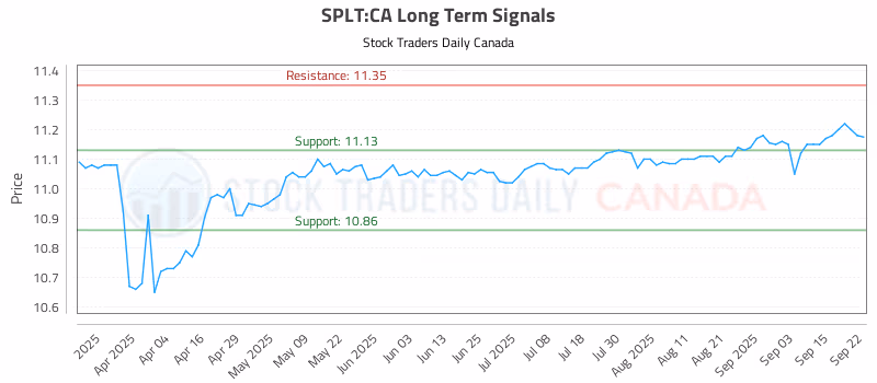 Stock Chart for SPLT:CA