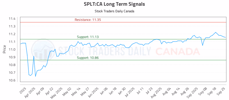 Stock Chart for SPLT:CA