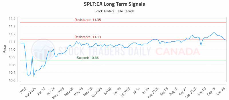 Stock Chart for SPLT:CA