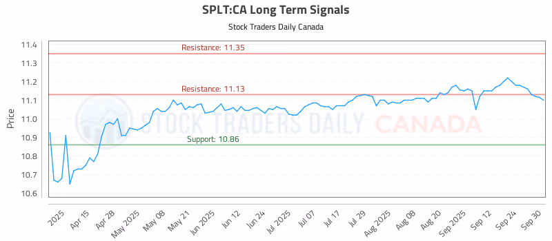Stock Chart for SPLT:CA