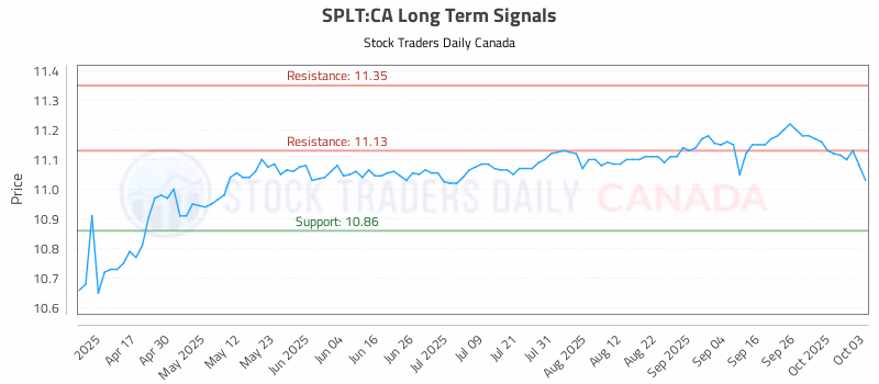 Stock Chart for SPLT:CA