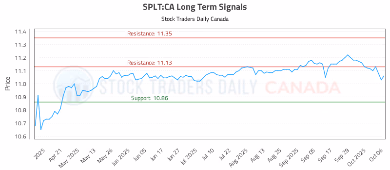 Stock Chart for SPLT:CA
