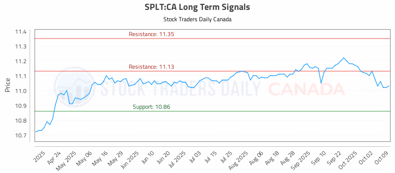 Stock Chart for SPLT:CA
