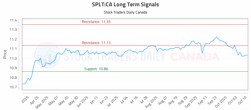 Stock Chart for SPLT:CA